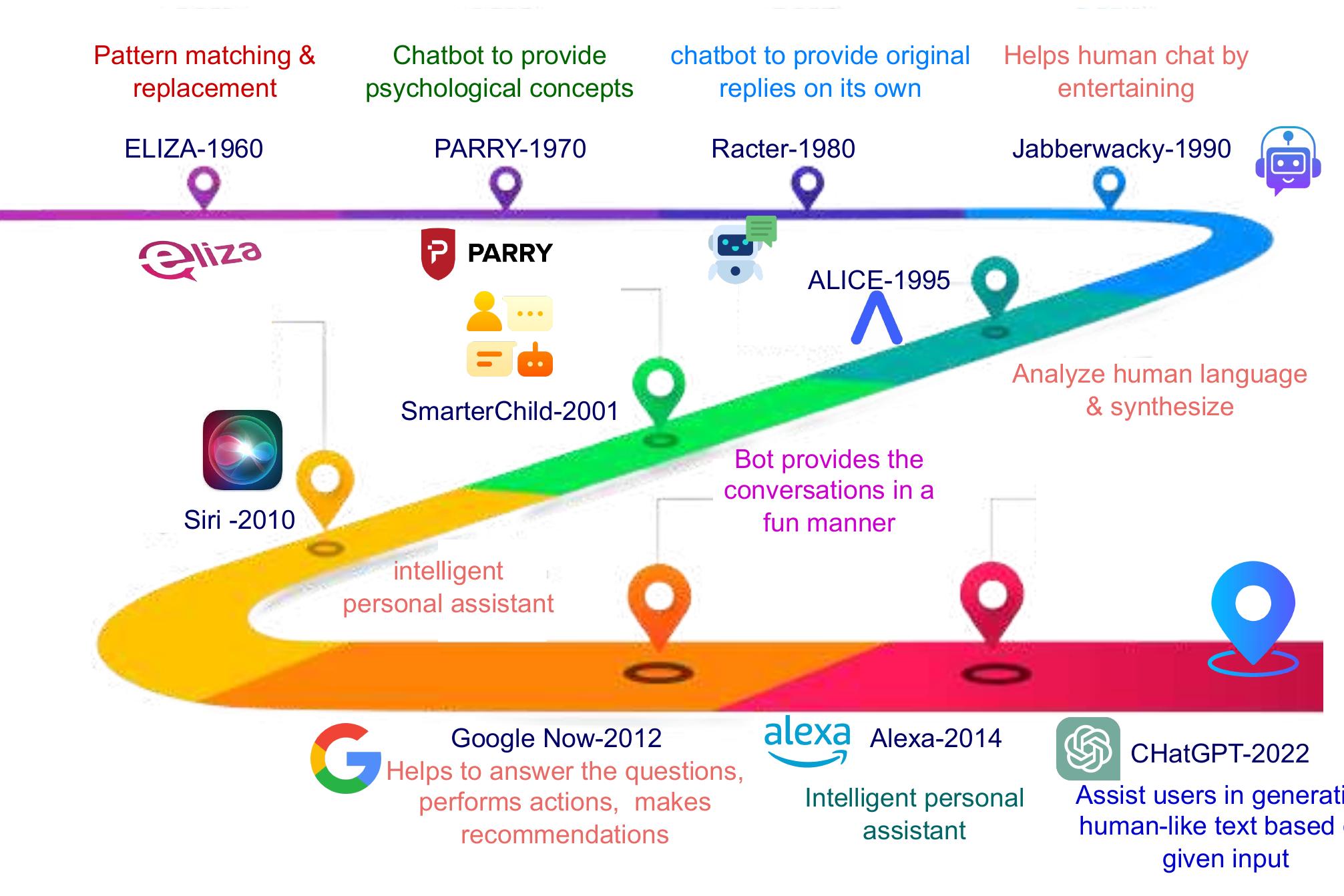 and news items, GPT 3.5 learned the relations between words, sentences, and various components. It was utilized by OpenAI to develop several systems that have been tailored to complete particular jobs [26]. It collected vast amounts of data from the web, including tens of thousands of Wikipedia entries, posts on social media, and news items, and used that information to learn the relationships between sentences, words, and word components [29].   GPT-3 eventually emerged as OpenAI’s ground-breaking AI language software. Simply put, it is a piece of software that can create lines on its own that are so distinctive they almost sound like they were written by a human [25]. The GPT-3 program is presently accessible with limited access via a cloud-based API, and access is required to investigate the utility. Since its debut, it has produced several interesting apps. Its capacity, which is about 175 billion parameters big and 100 times larger than GPT-2, is a key advantage. It is taught using a corpus of 500 billion words called *Common Crawl” that was gathered from a sizable content archive and the internet [26]. Its other noteworthy and unexpected capability is its ability to carry out basic mathematical operations, write bits of code, and carry out clever tasks. As a result, NLP models can help businesses by responding more quickly to requests and accurately keeping best practices while minimizing human mistakes [27]. Due to its intricacy and size, many academics and writers have referred to it as the ultimate black-box AI method. Due to the high cost and inconvenience of performing inference, as well as the billion-parameter size that makes it resource-intensive, it is difficult to put into practice in jobs [24].  GPT_A wasc named ac the cucrececor nf GPT_2 Tn the meantime  