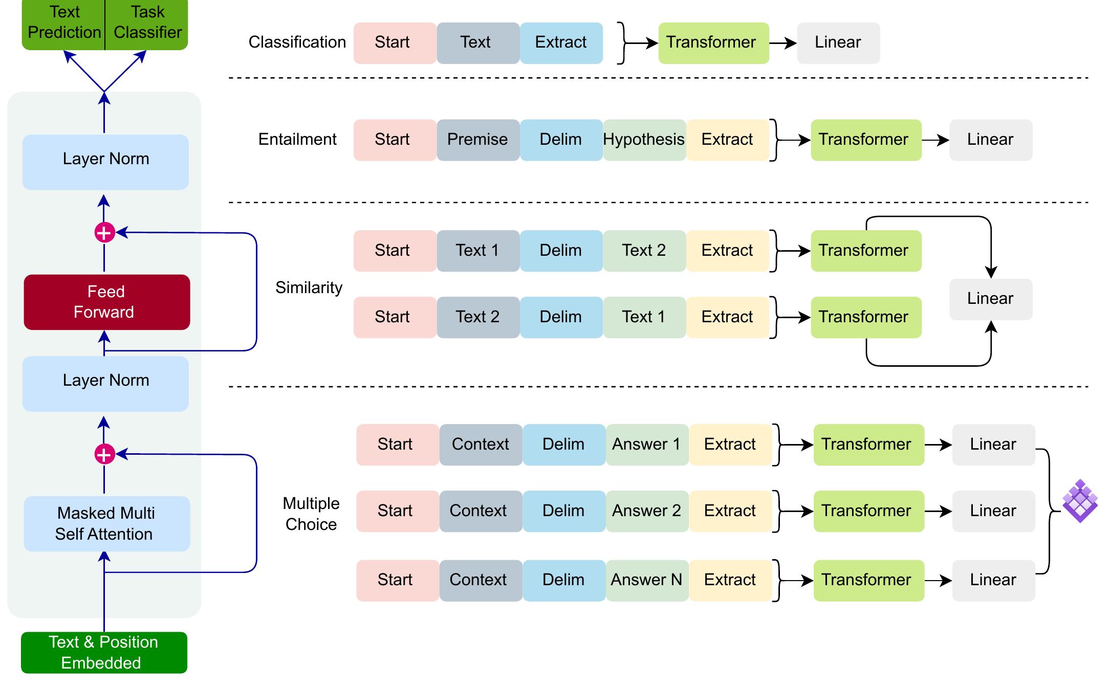 Fig. 4. Transformer Architecture and Input Transformations for Fine-Tuning on Different Tasks. 