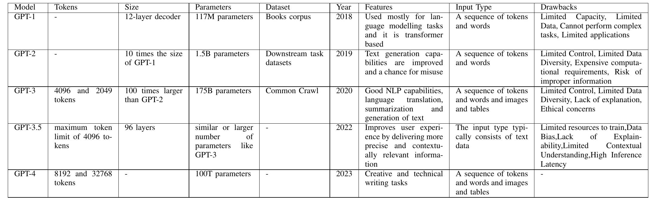 COMPARSION OF DIFFERENT VERSIONS OF GPT MODEL  TABLE III  Generative AI (GAI) models are of different types like uni- modal, cross-modal, and multimodal. The first type is uni- modal which rely on a single type of input, such as text or images. The cross-modal, on the other hand, can process multiple types of inputs and relate them to each other. The Multimodal is the most complex type of AI as it can process and integrate information from multiple modalities, such as speech, text, images, and even physical interactions with the environment. GPT adopts only unimodal and multimodal types where ChatGPT is said to be unimodal, while GPT-4 is multimodal. Fig. 6 is an illustration that distinguishes between unimodal, cross-modal, and multimodal Generative AI models.  yielded valuable insights for the use of advanced models like GPT in the field of NLP [42]. The GPT models utilize DL and big data for natural language generation, with GPT-4 being the most advanced model to date [43]. The training data for GPT models typically include millions or even trillions of data from a diverse range of sources, such as books, articles, websites, and social media platforms. This arge and diverse training data helps GPT models capture the variations in language usage, making them more accurate and effective at NLP tasks. As a result, GPT models may be used for a variety of tasks, including question-answering, text summarization, and language translation [44]. Moreover, since GPT models can learn from a variety of data sources, they can be tuned for certain tasks and domains, making them very adaptive and versatile. GPT model has the potential to be utilized for a variety of activities, including the creation of images and videos in addition to its excellent language processing capabilities [45].  