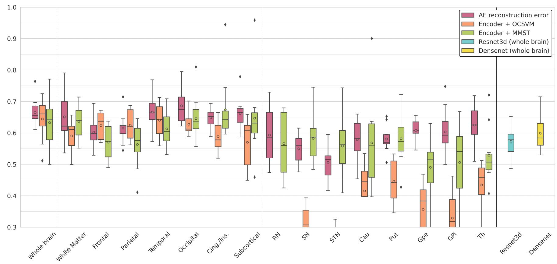 Fig. 2: g-mean score of the 3 UAD and 2 CNN models. For UAD models, we consider anomaly % on the whole brain and per region, including the 8 subcortical structures from the MNI PD25 atlas: substantia nigra (SN), red nucleus (RN), subthalamic nucleus (STN), globus pallidus interna and externa (GPi, GPe), thalamus, putamen and caudate nucleus. 