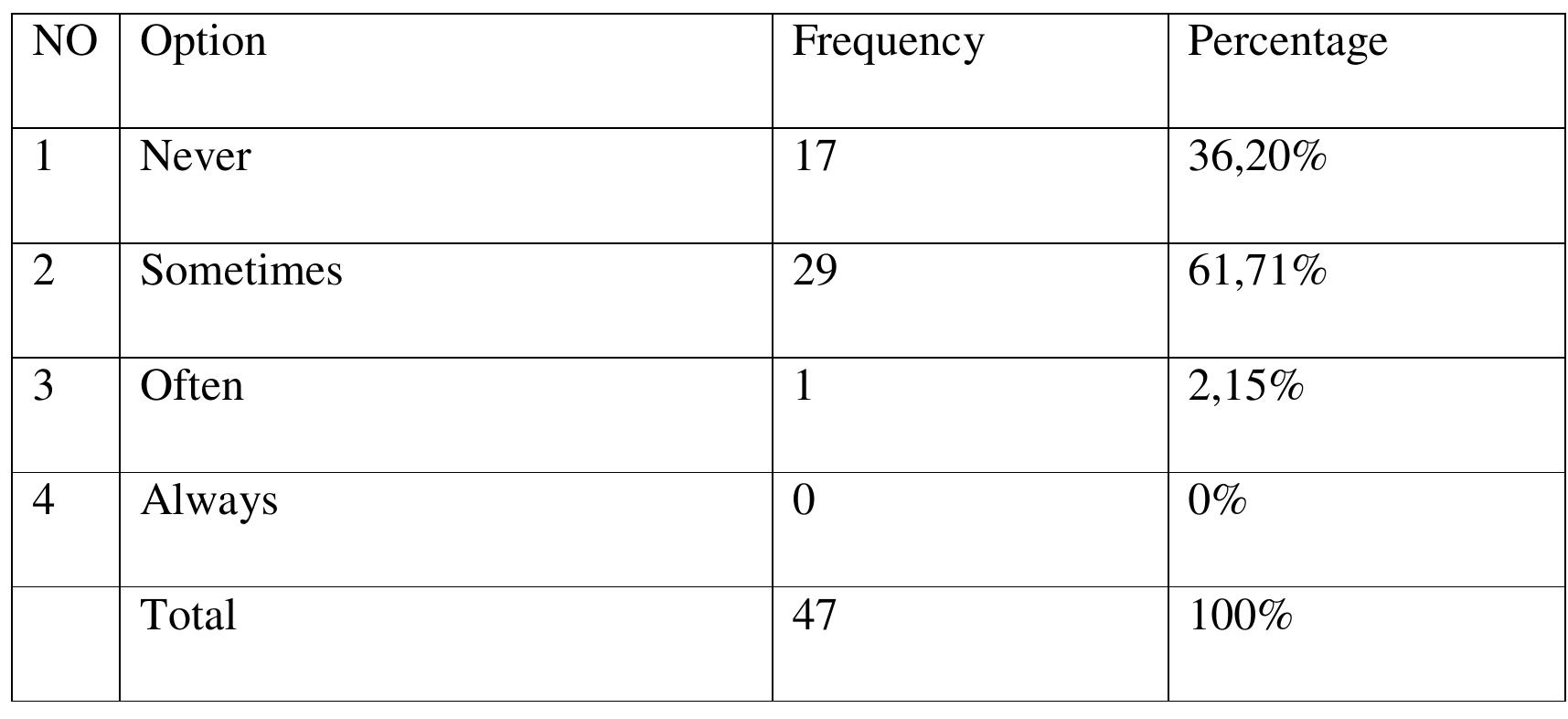 Table 4.3 Students don’t like listening because the material is difficult to 