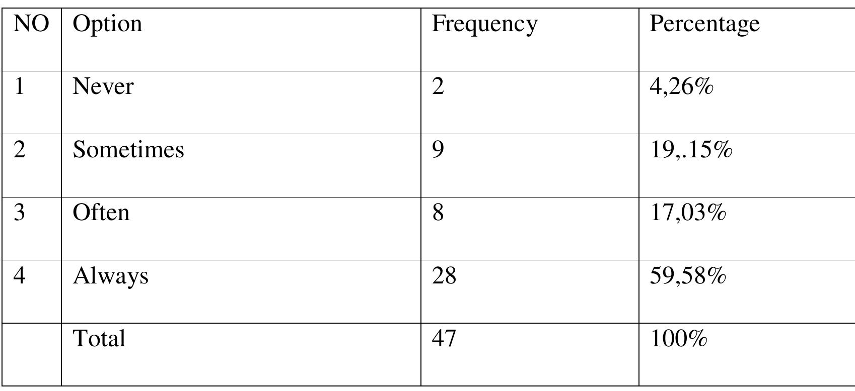 Table 4.23 It is difficult for me to concentrate with noises around. 