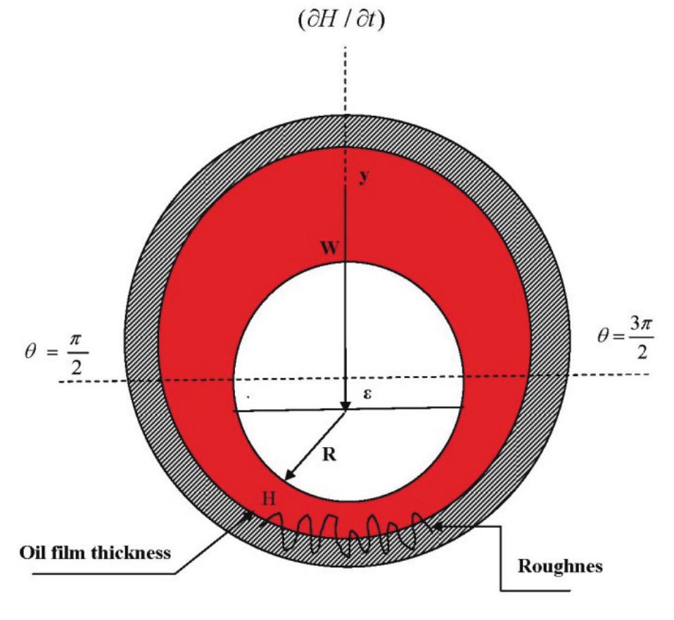 “ig. 1 Squeeze film geometry of a rough journal bearing 