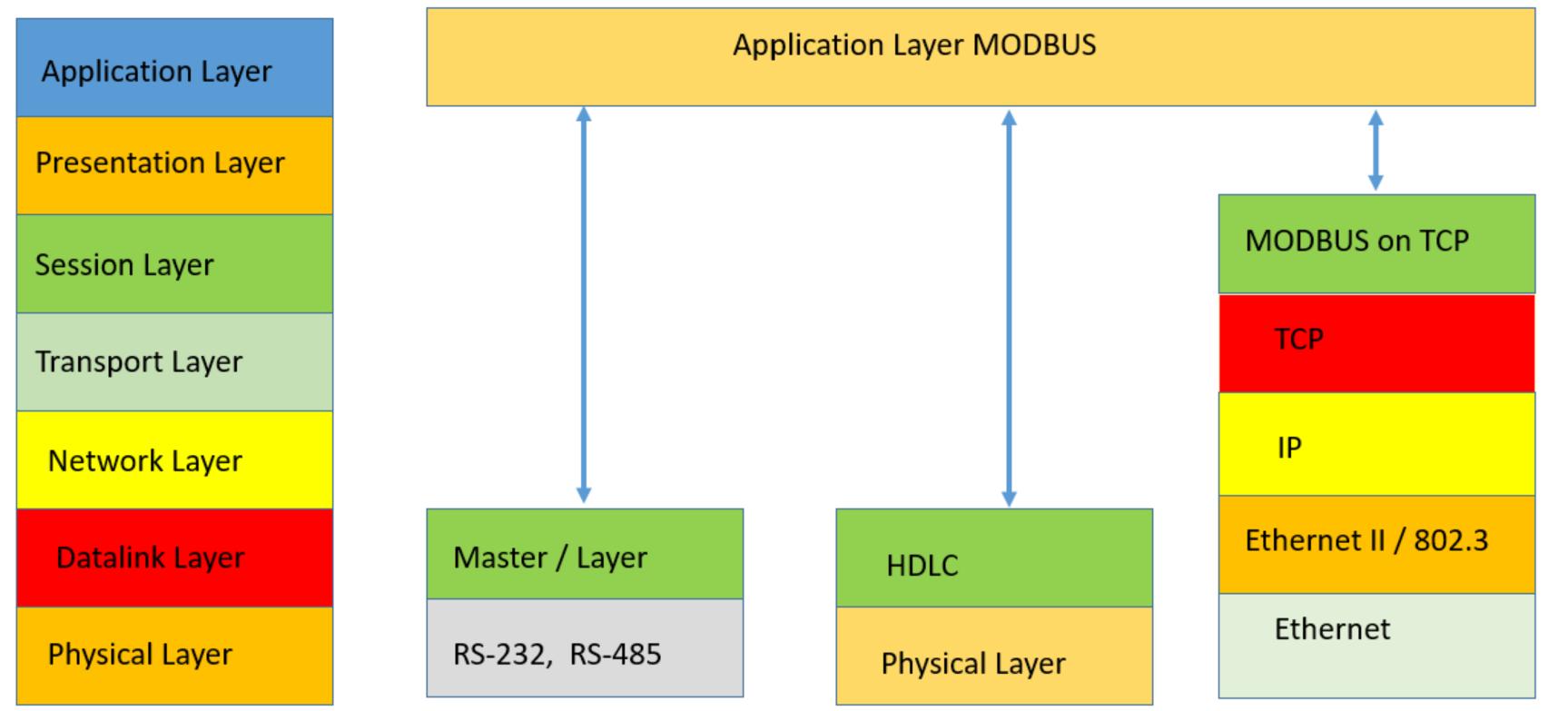 Figure 4. A block diagram of the MODBUS communication standard.  MODBUS is a data communication protocol that was established in 1979 for use in Programmable Logic Controller (PLC) panels by Schneider Electric. This protocol is pri-  marily used for industrial devices. It is user-friendly with  fewer restrictions as compared to  other equivalent protocols. It leverages serial, Ethernet, or internet protocols for data ex- change from one master device to multiple devices. Automation is achieved by employing  RTUs and SCADA systems. Each substation’s relays and  peripherals communicate with  MODBUS devices, which support radio communication and RS-485, RS-232, or RS-422  serial links. The frames flowing in the network Applicati  on Data Unit (ADU) or Protocol  Data Unit (PDU) and all other mentioned versions are ex  hibited in Figure 4 [10]. 
