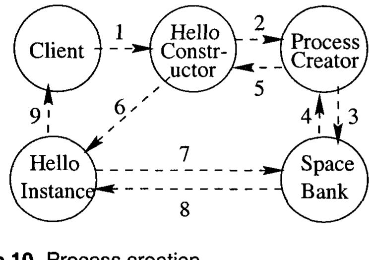 —  Constructors are trusted objects whose design purpose is to certify properties about the program instances they cre- ate. In particular, the constructor is able to tell the client whether the newly fabricated process has any ability to com- municate with third parties at the time of its creation. The constructor is able to perform this certification based solely on inspection of the program’s initial capabilities, without inspecting its code. This means that standard utility pro- grams can be used on sensitive information without risk of information leakage. 