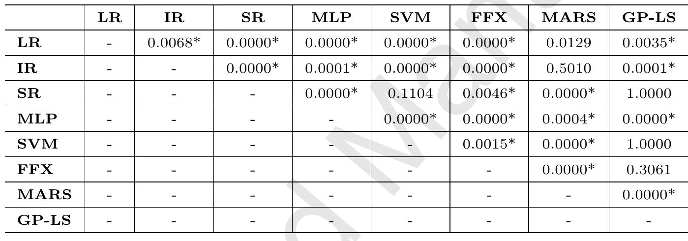 Table 7: Summary of median performance by each algorithm on each problem, compari  GP-LS with other machine learning methods.  Table 8: Summary p-values of the pairwise Friedman test with Benjamini-Hochberg correction  Table 8: Summary p-values of the pairwise Friedman test with Benjamini-Hochberg correction for the test performance on the Flow problem; an asterisk (*) indicates that the null hypothesis  can be rejected at the a = 0.05 significance level.  GP-LS with other machine learning methods.  Table 7: Summary of median performance by each algorithm on each problem, comparing 