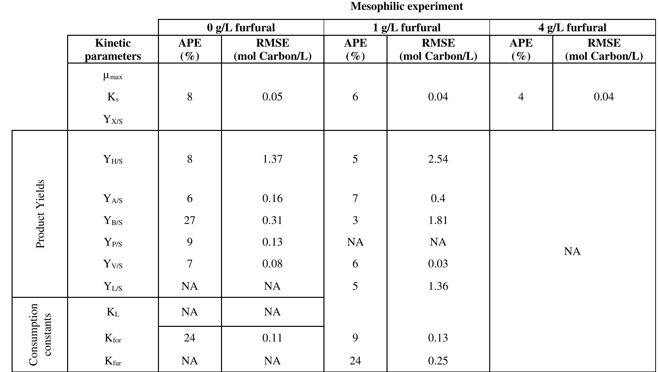 APE=Average Percent Error; RMSE= Root Mean Square Error; kg = 0.1 gVSS/gVSS-d  Table 4.8 a: APE and RSME for biomass, substrate and metabolites for mesophilic experiment at 0 g/L furfural, 1 g/L furfural and 4 g/L furfura 