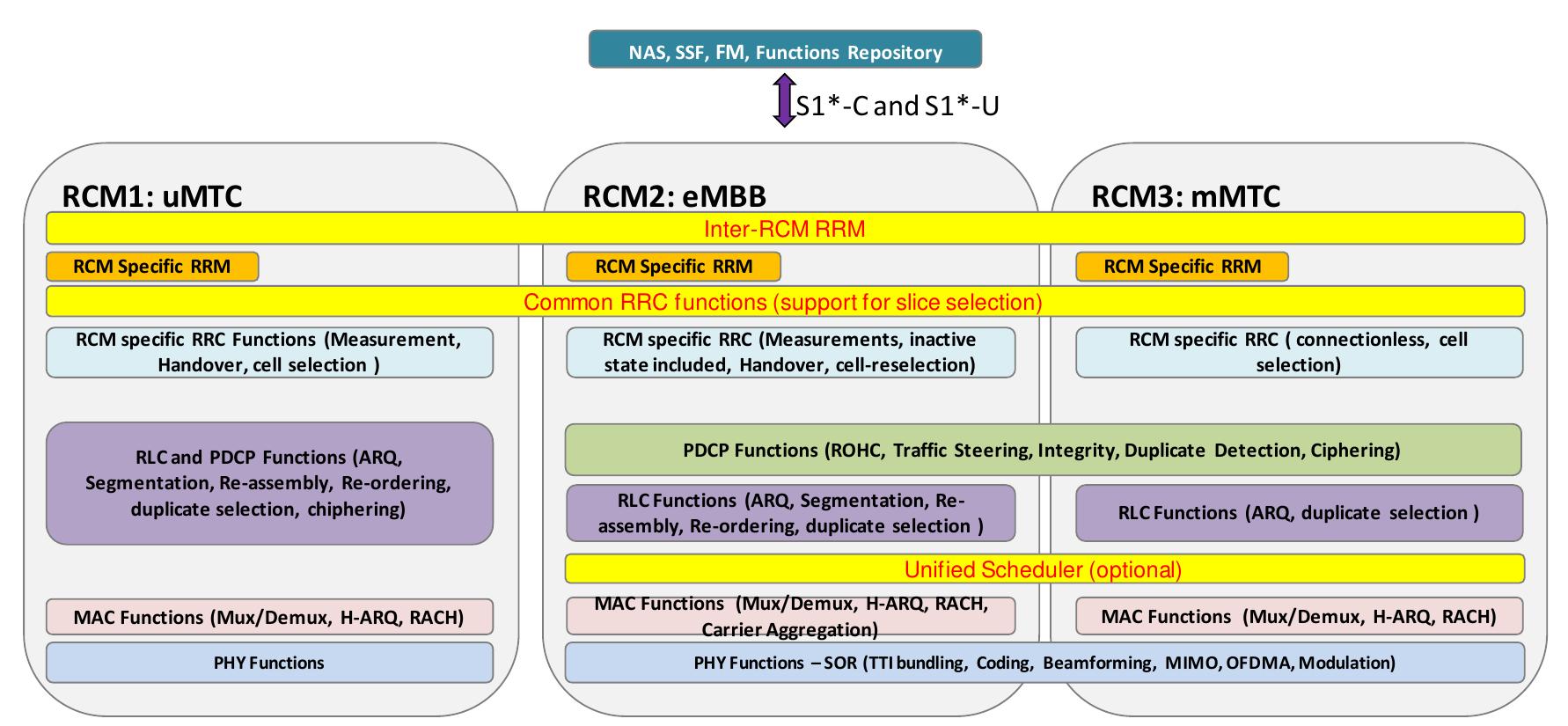 Figure 2-7: Example of RCMs with shared and independent functions  On this basis, inter-RCM RRM is a key aspect to fulfil the business-driven service-level agreements (SLAs) by exploiting the slice-specific QoS enforcement. At RAN level, an efficient sharing of scarce radio resources among the network slices is the key challenge. The efficient multi-slice RRM is realized with the help of the AIV agnostic Slice Enabler (AaSE), which is responsible for monitoring and enforcing SLAs for individual slices by mapping the abstract slice specific SLA definition to the QoS policies, see Figure 2-8a. It monitors the status of the SLAs and adapts QoS parameters accordingly. It could, for example, in case of a network slice with a latency guarantee, assign to all corresponding data flows that are part of it, a certain QoS class. Using Allocation and Retention Priority (ARP), the importance of individual data streams can be configured. It is then a task of the multi-AIV resource mapping, interference management, and real-time resource mapping to realize the corresponding QoS. More details on the pronosed solution as well as simulation results can be found in [2-28].  On this basis, inter-RCM RRM is a key aspect to fulfil the business-driven service-level agreements (SLAs) by exploiting the slice-specific QoS enforcement. At RAN level, an efficient sharing of scarce radio resources among the network slices is the key challenge. The efficient multi-slice RRM is realized with the help of the AIV agnostic Slice Enabler (AaSE), which is responsible for monitoring and enforcing SLAs for individual slices by mapping the abstract slice specific SLA definition to the QoS policies, see Figure 2-8a. It monitors the status 