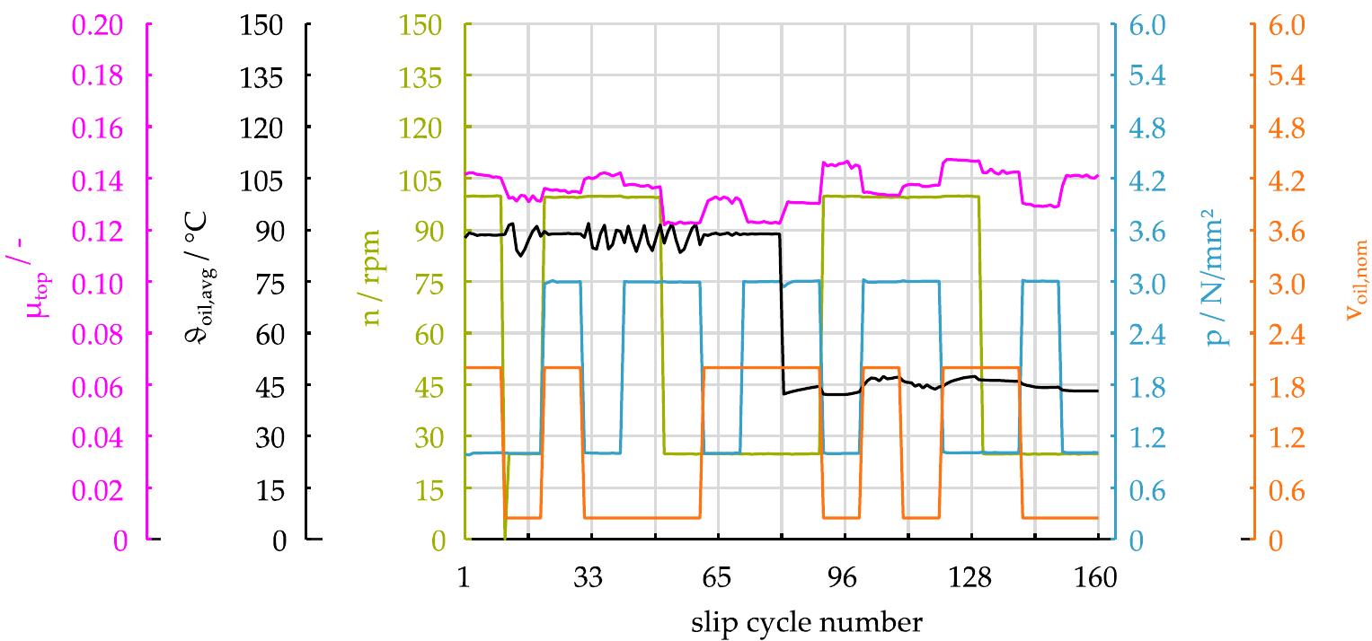 Figure 6. Trend plot of full factorial design of system D117/MP-C—values per cycle of varied pa- rameters (oil injection temperature, nominal feeding oil flow rate, clutch pressure, maximum differ- ential speed) and the measured variable (top).  Figure 6 shows the measurement of the varied factors (oil injection temperature, nominal feeding oil flow rate, clutch pressure, maximum differential speed) and the meas- ured variable (Utop) of each slip cycle of system D117/MP-C during the first run of the full- factorial test. Each block consists of 160 data samples, respectively slip cycles. 