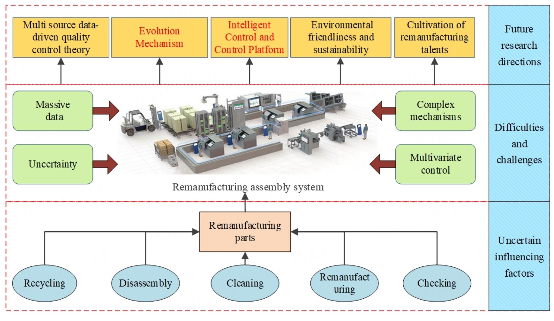 Figure 2. Challenges for the RAQ with uncertainty. RAQ: Remanufactured assembly quality. 