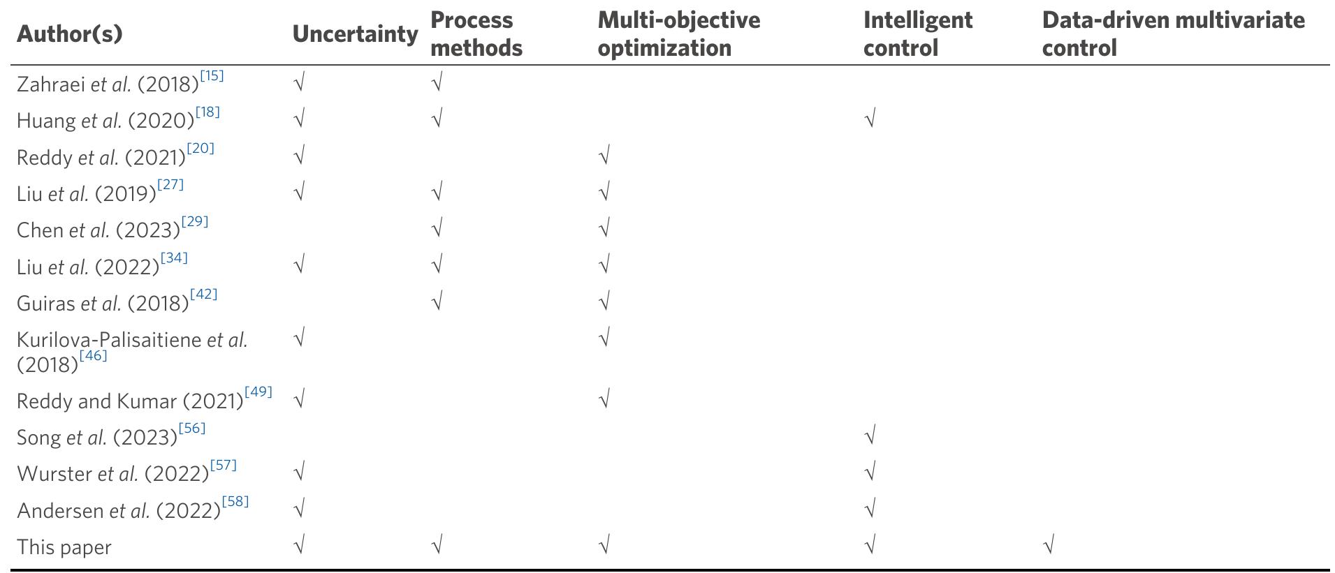 Table 1. Research gap and contribution research  process of traditional assembly quality models, accurately characterizing the evolution mechanism of the quality for remanufactured assembly. Therefore, it is necessary to mine production data of remanufacturing  assembly, enhance the process by which the quality for remanufacturing assembly evolves, and offer theoretical backing for accurate control of that process. 