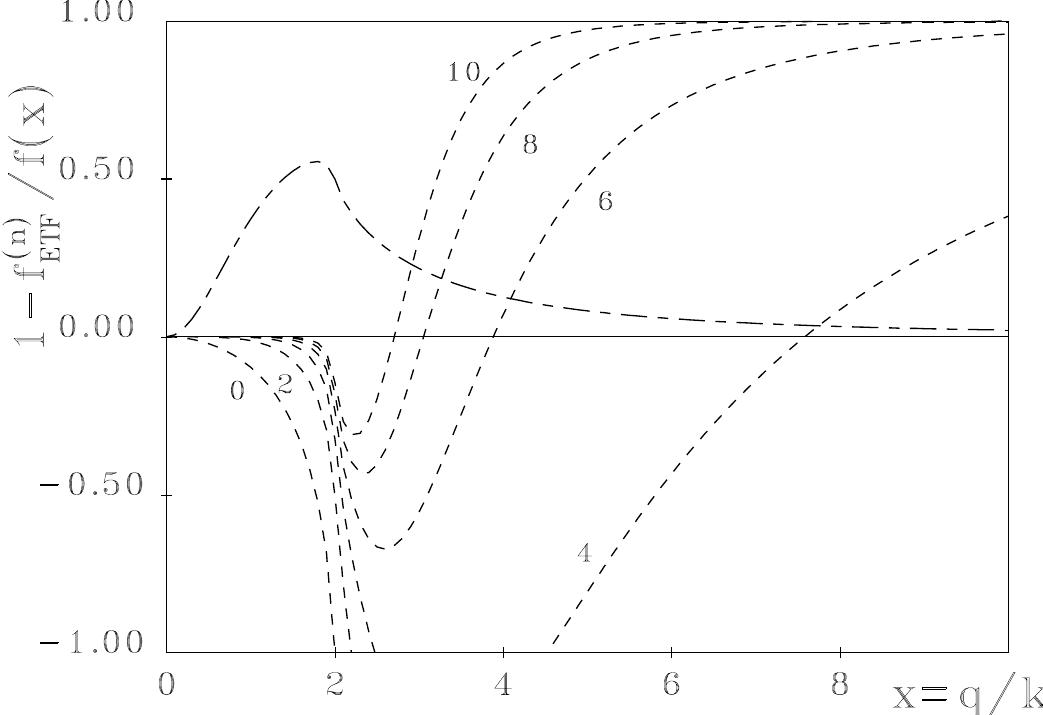 Figure 2. Non-interacting infinite fermion system. The relative differences 1 — fere(x) /f (x)  between the ETF functions /#,(x) (up to n = 10) and the exact Lindhard function f(x) are displayed as functions of the momentum x = g/kg in units of the Fermi momentum kp. The chain curve corresponds to the approximation n = 2 with £2 = 1/4. 