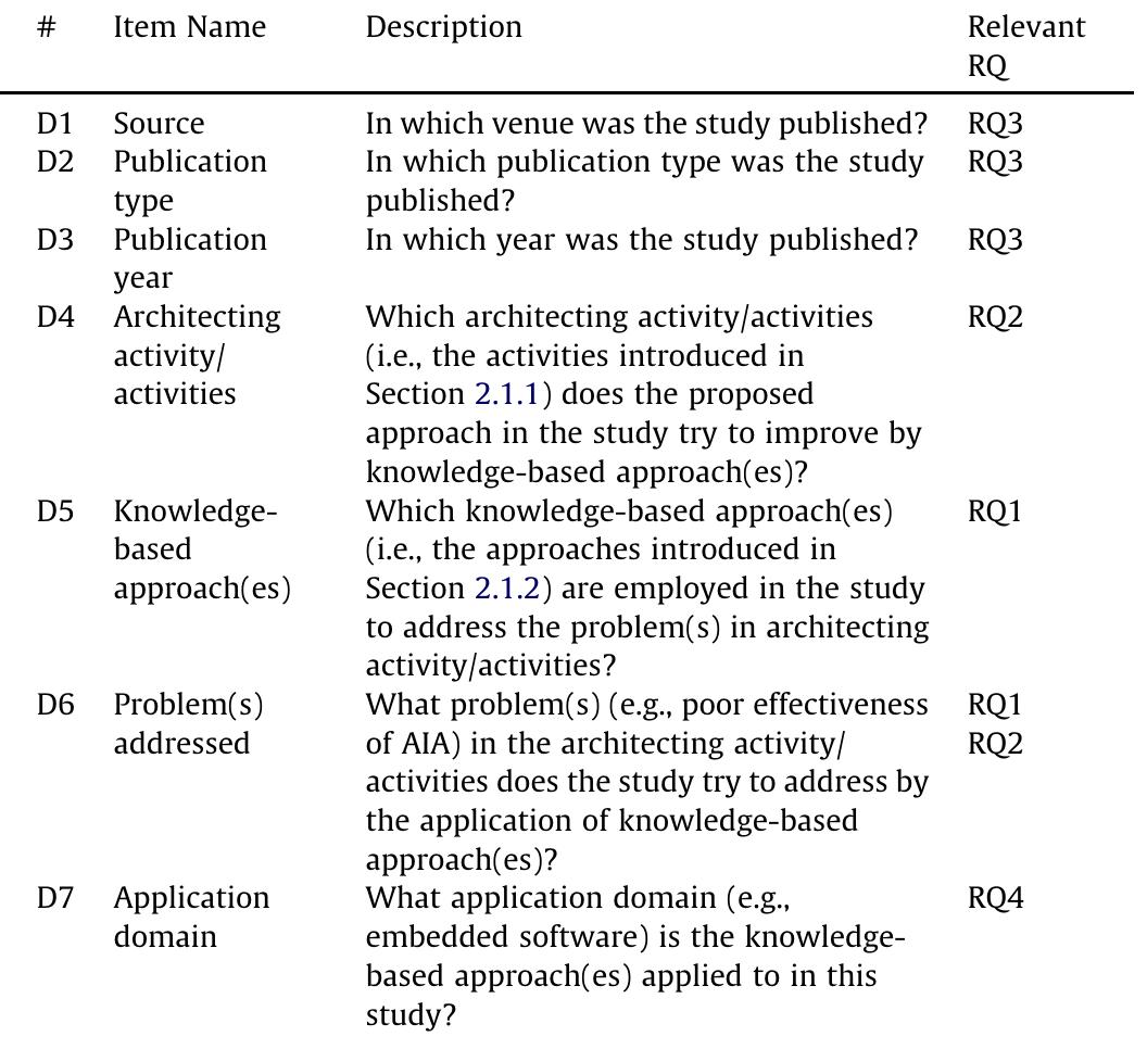 Extracted data items. 