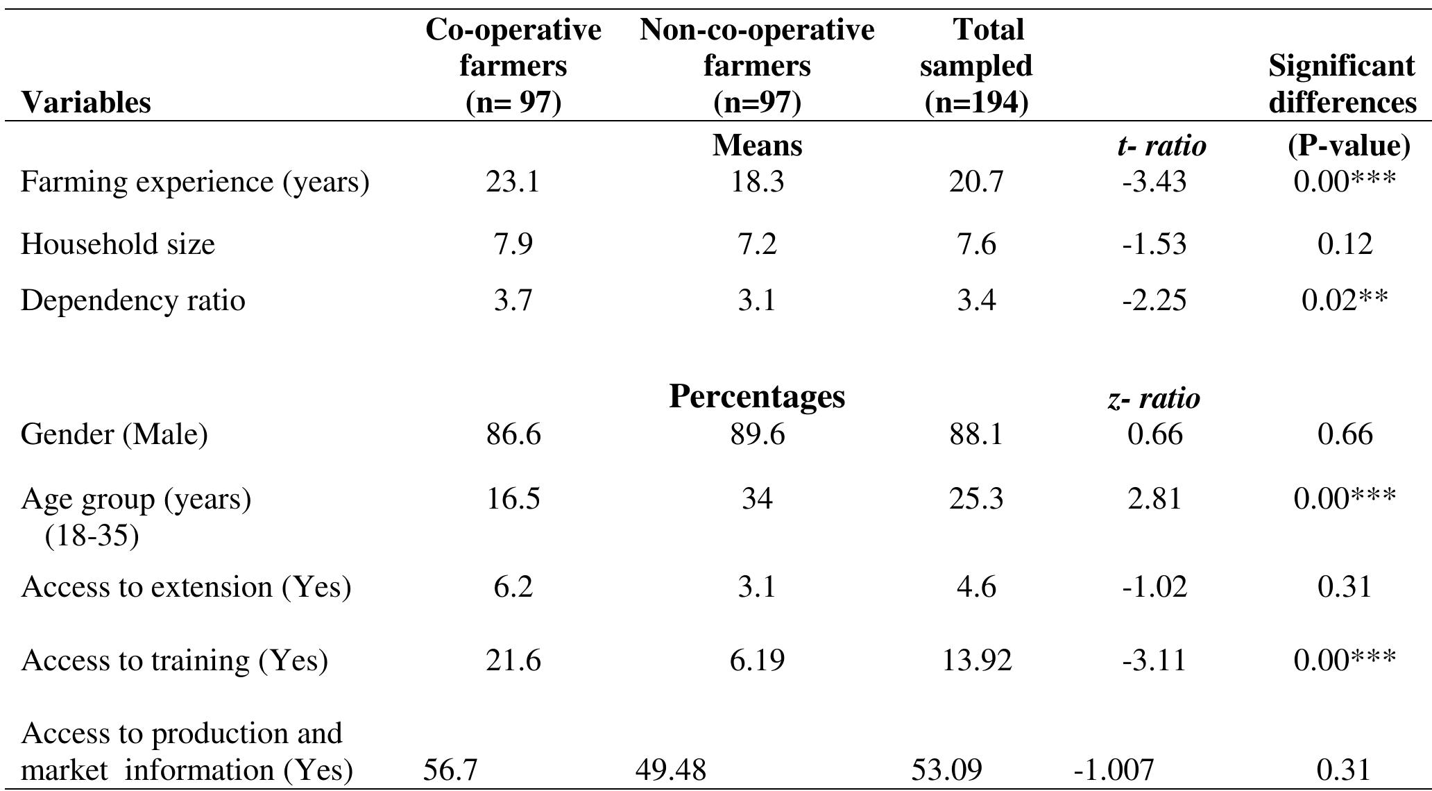 Table 4. 1 Socioeconomic characteristics of sample households by co-operative membership 