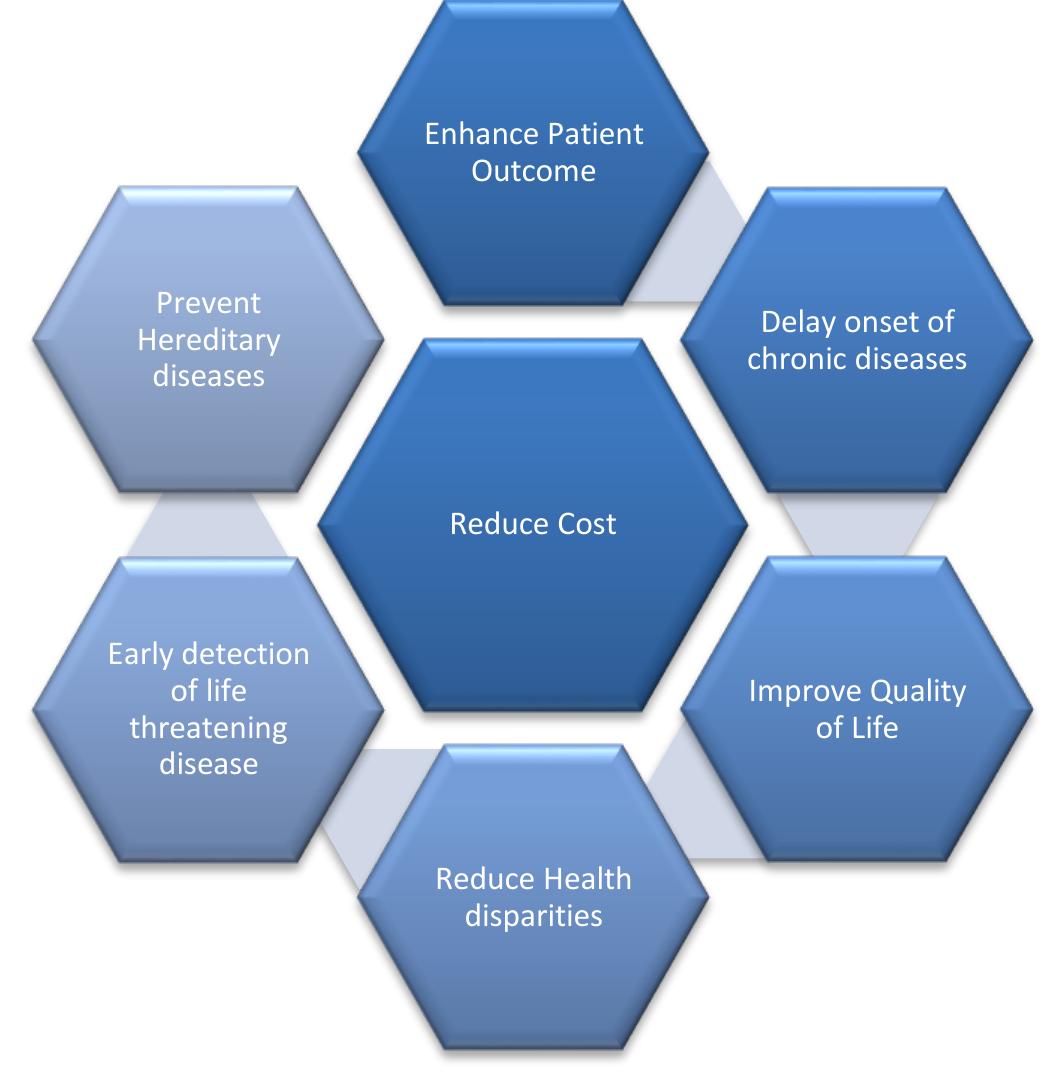 Figure 2: Why Preventive Care Services are important? 