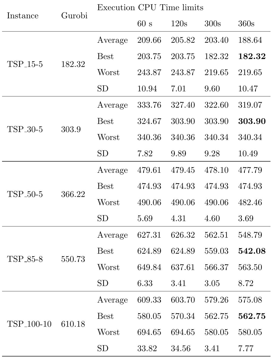 Table 8: Impact of execution time adjustments  Table 9 provides the total and individual costs of the best-found solution for each PTSPR. 