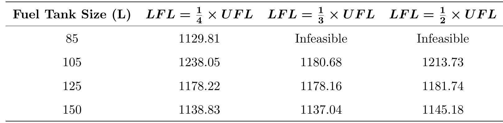 Table 10: Average values of the best-found total costs (€) for all PTSPR instances  Table 11: Average values of the best-found refueling costs (€) for all PTSPR instances  different combinations of fuel tank sizes and refueling policies. 