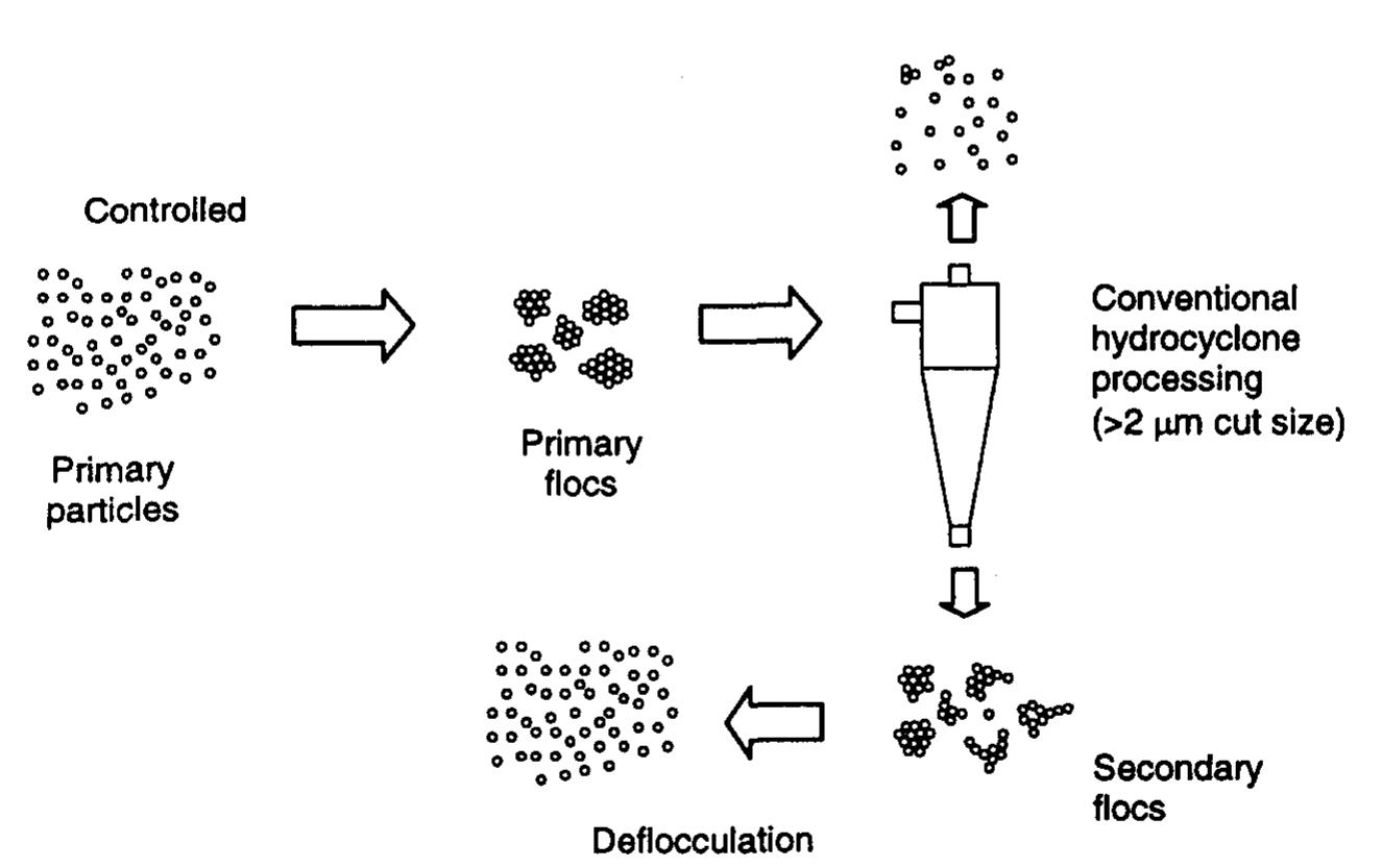 Considering the first example, if flocculation and cycloning is performed as a pre-concentration stage before filtration, the installed capacity and operational costs of the filtration plant could be reduced substantially. If necessary, the losses of ultra-fines via the overflow product could be minimised by using a network of hydrocyclones to re-treat the overflow products.  In spite of the advantages mentioned above, the use of coagulants and flocculants to treat slurries prior to entry into a hydrocyclone is not a common practice and, according to the general consensus of the literature (Rold4n-Villasana, 1992), this method is not practical due to the postulation that flocs cannot survive the shear forces within the hydrocyclones (Tangel and Brison, 1955; Kelsall, 1952; Bradley, 1965; Svarovsky, 1980; Cobb et al., 1973). However, contrary to the above citations, some reports, described below, have 