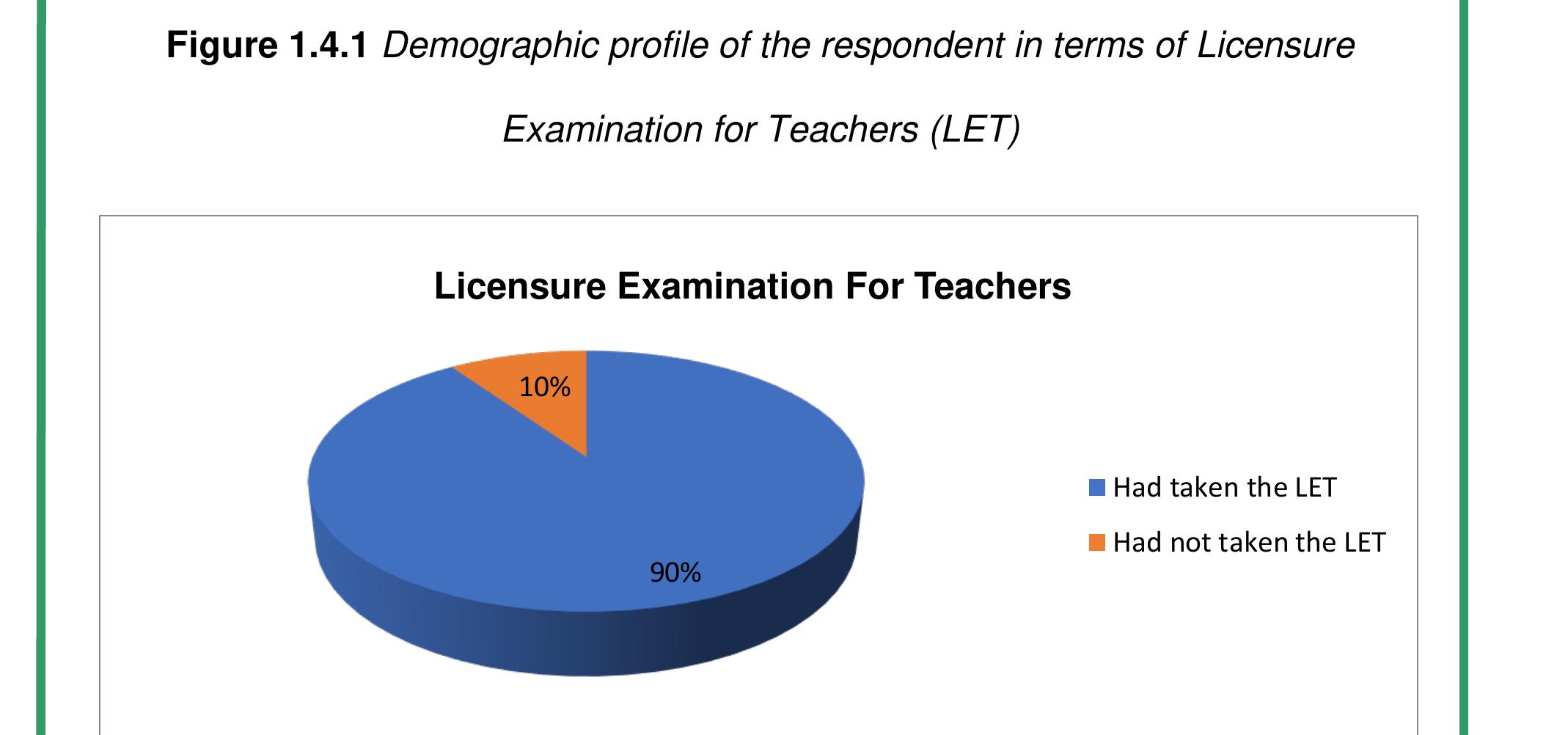 Table 1.4.1 and Figure 1.4.1 show the frequency distribution of the respondents  supported the study of Montemayor et. Al (2015). According to his study, taking  the Licensure Examination for Teachers is not a simple matter. It requires 