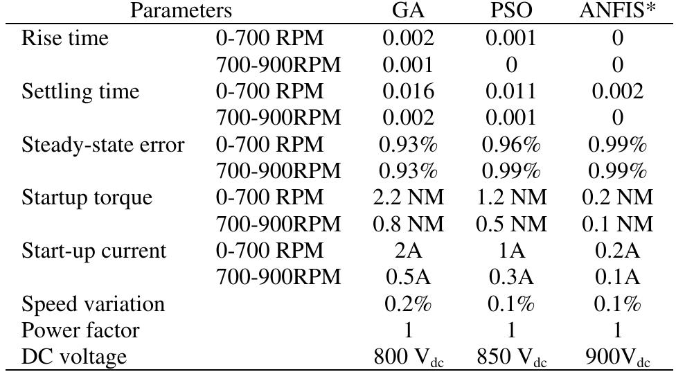 Table 2. Comparison of the BLDC motor parameters with the various controllers   7. CONCLUSION 