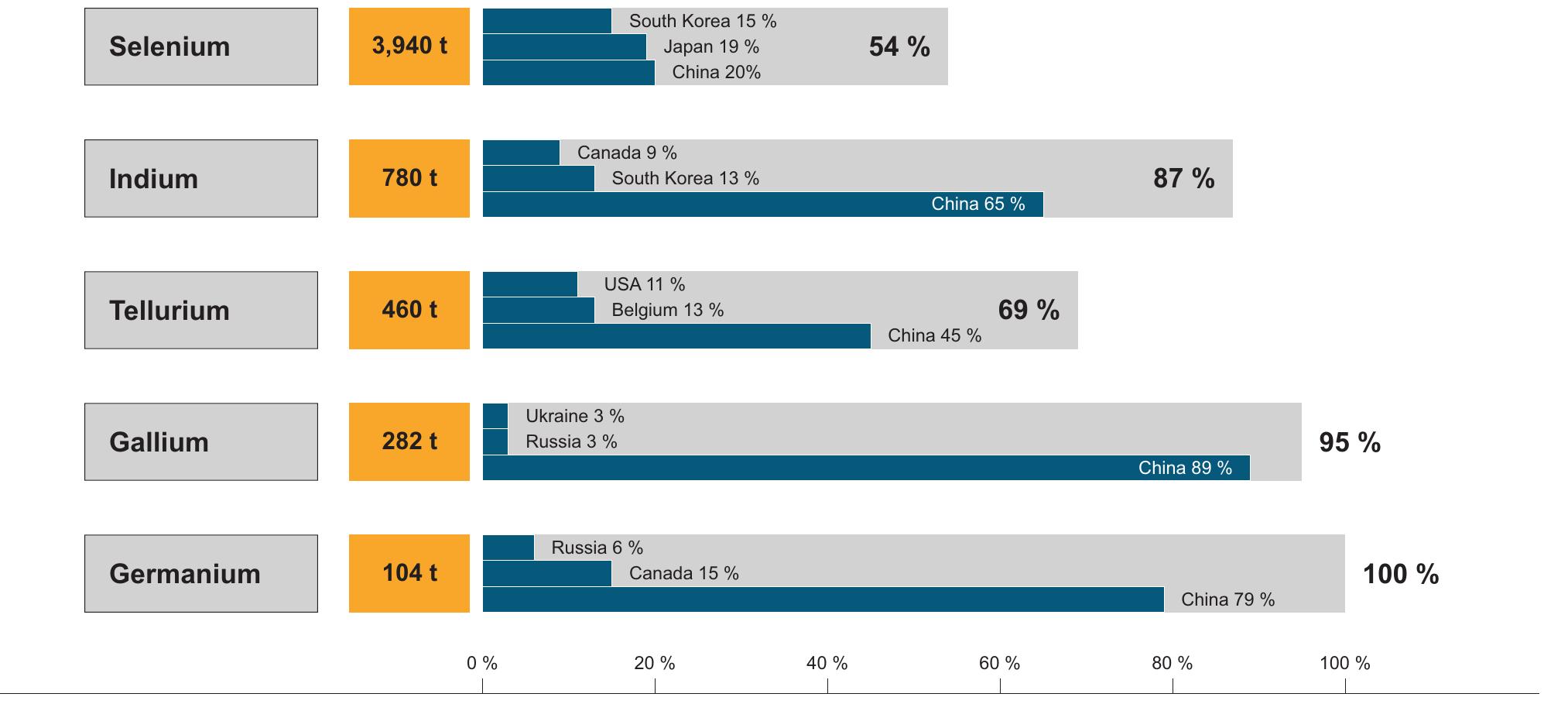 Figure 4: Global minor metals production and their country concentration in 2016 (DERA, 2019).  With the current NMC chemistry we estimate that 1 MWh of battery capacity requires on average 0.51 t of nickel, 0.22 t of cobalt, 0.2 t of manganese, 0.18 t of lithium and 0.57 t of graphite. The estimated raw material demand for the batteries of 1.3 million elec- tric vehicles registered in 2017 is shown in figure 5. 