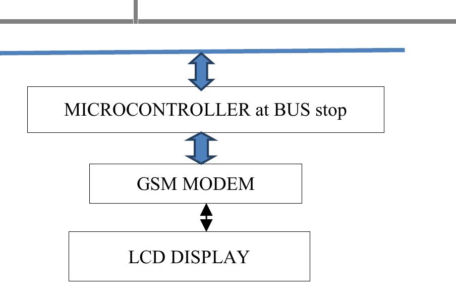 Figure 5: Block Diagram of Super station Module In case of any emergency, the respective information is displayed on Bus Stops. The block diagram of this module is Shown in Figure 6. 