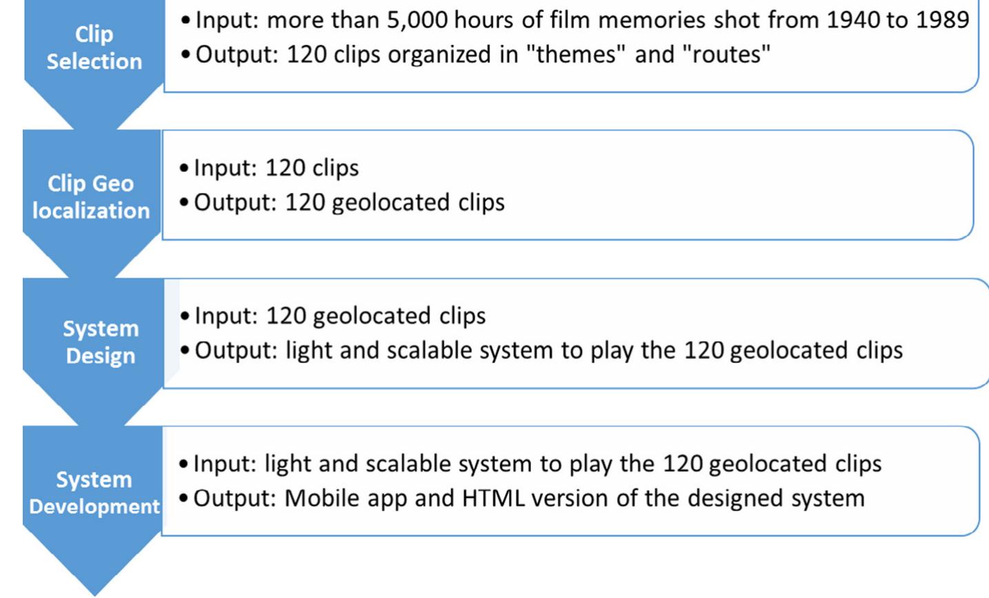 Fig. 1. Steps to develop our transmedia storytelling system. 