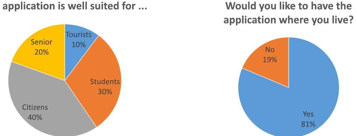 Fig. 14. Participants’ opinion about the categories well suited for the application and about the possible availability of the system for the city where they live (here we considered participants living outside the city of Reggio Emilia). 