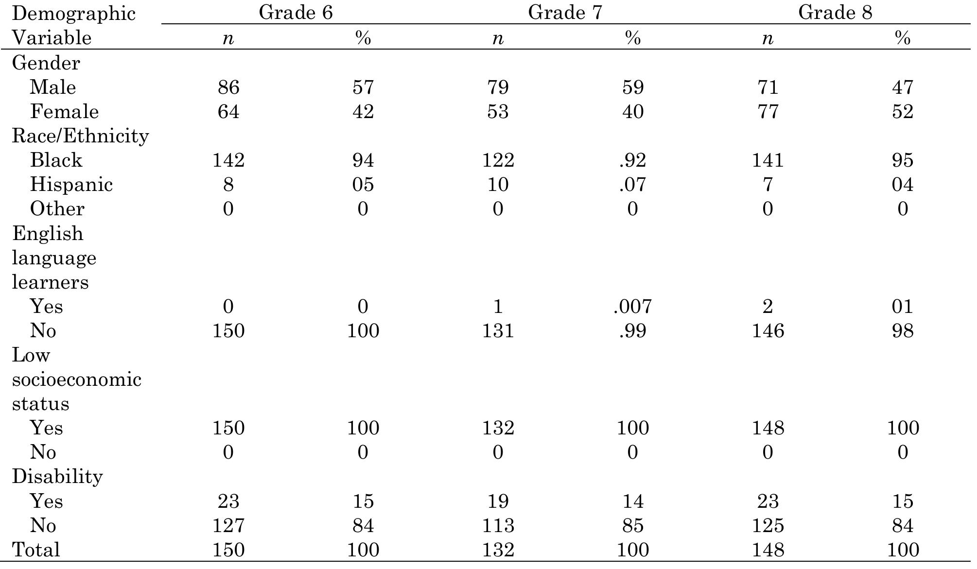 Table 1. School A: Demographic Data for Test Preparation Participants 