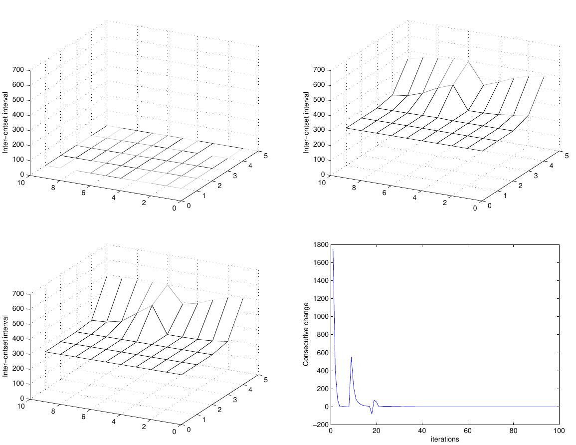 Fig. 7. Sarnet weight evolution with change of neighbourhood: a) Weight initialisation; b) After 20 iterations; c)After 80 iterations; d) Difference between the weights’ sum in consecutive iterations 