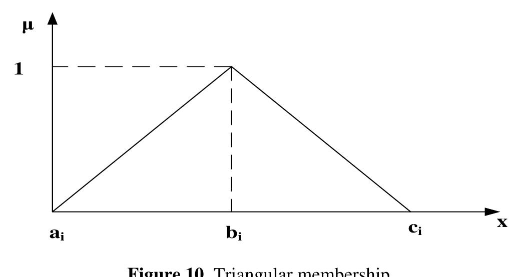 Here, MAi TBI resembles the memberships received as the  output from the 1“ layer.  The triangular membership is shown in figure 10 and it is is expressed by eg. (22). 
