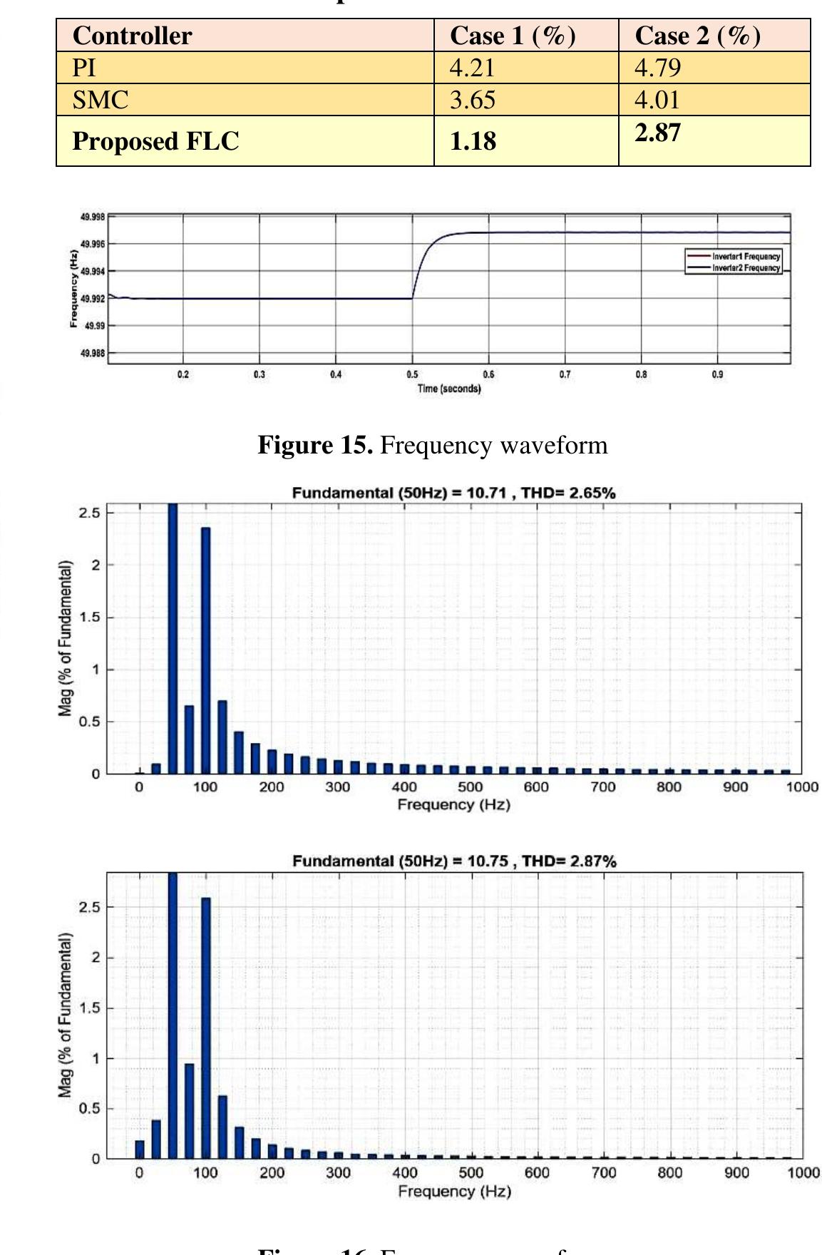 Figure 14(b) gives total active and reactive power available at the load. The proposed controller effectively ensures equal control of active and reactive powers among the inverters using the proposed technique, even when there is a load change at t=0.5 sec. This is evident in figure 14(c). However, with variable solar irradiation, the solar power undergoes changes, leading to corresponding charging and discharging of the battery to sustain a consistent power supply to the load, as depicted in figure 14(d). This figure distinctly illustrates that the suggested FLC effectively maintains a consistent DCL voltage even in the presence of variations in solar irradiation. Furthermore, the proposed system frequency is maintained as constant, as shown in figure 15. The harmonic distortion for two cases was obtained and exhibited in figure 16.  This study focused on the operation and control of a solar battery integrated Parallel Connected Inverter (SBS-PCI). An EDCT technique along with the FLC was proposed to address the uniform distribution of power during load change over the conventional droop control technique, and it was compared with 