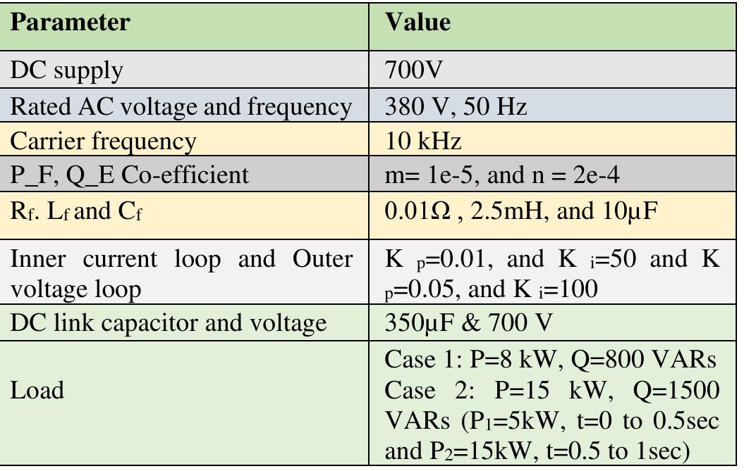 Table II. Ratings of the Developed System  3.3 Fuzzy Controller 
