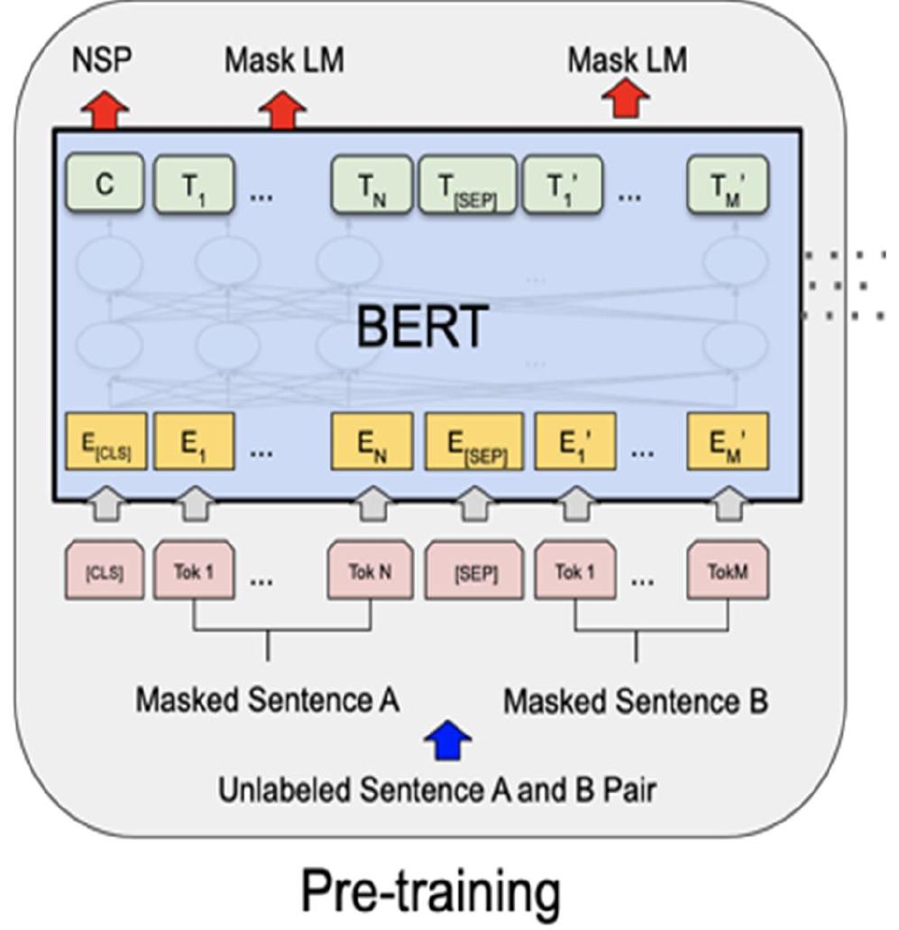 Fig.1 BERT Architecture (Pre-training) 