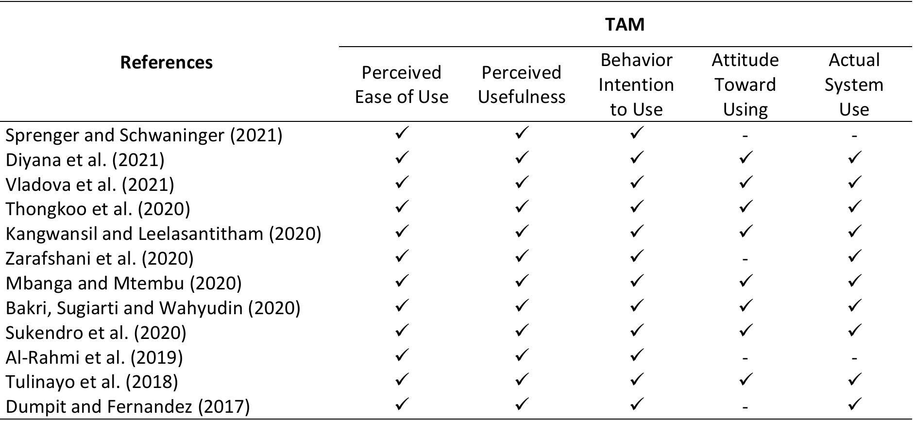 Table 1. Examples of studies on applications of TAM 