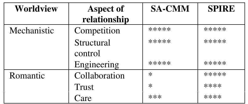 SPIRE is more concerned about collaboration, trust, and care. This is mainly visible in the Implementation Guidance sections. It is taken for given that the customer and a supplier have a shared goal, a successfully implemented system. It is also taken for granted that the customer and supplier organization will perform joint activities. Nevertheless, areas where disagreement often occurs are dealt with explicitly, like the need to agree on requirements, to agree on the boundaries for what the customer and supplier organization are responsible for, and on whether the system is acceptable or not. SPIRE is fairly direct about trust: “...suppliers must be able to deal effectively and appropriately with their customers in order to deliver their products and services predictably and profitably and in the first place give them confidence that this can be achieved” (p.75). 