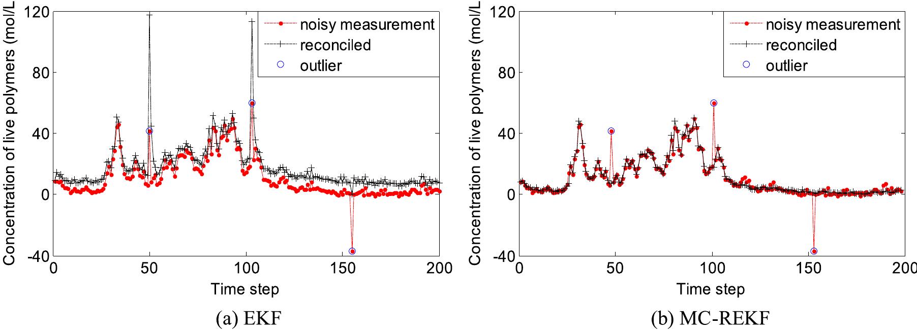 Fig. 12. Comparison of reconciled results for the concentration of live polymers in Case Study 2. 