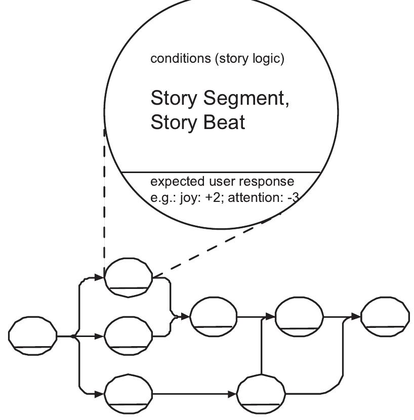 Figure 3: Story Logic and Story Segment. The Story Segment is extended with values for expected user response 