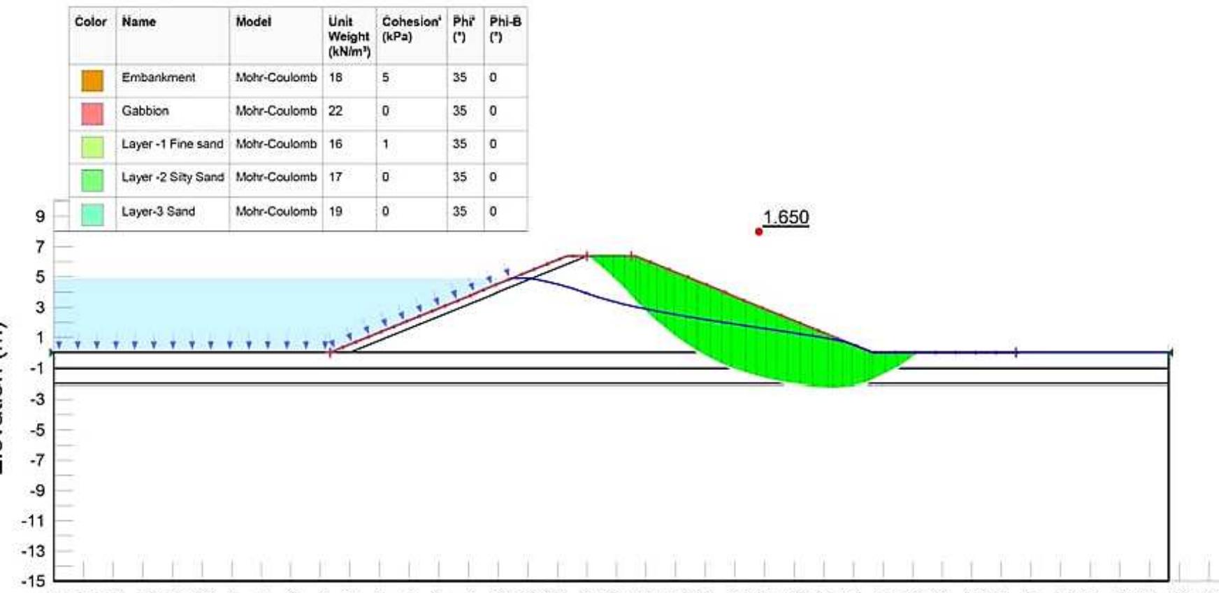 In Case 6, a global deep-seated factor of safety under steady state seepage conditions, following the placement of the membrane and Gabions, was modeled, as presented in Figure 8. After assessing the potential local instability, a significant increase in the deep-seated factor of safety was observed. The analysis employed the same methodology  (Bishop's Method). There is clear cut increase in the minimum factor of safety by installing the Geomembrane and the gabions globally.  Figure 8. Global deep-seated factor of safety under the steady state seepage condition after membrane and Gabions placed 