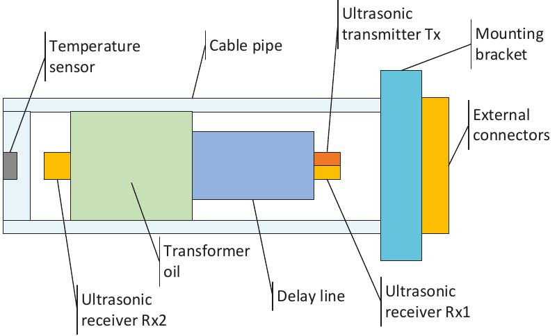 Figure 2. Principle structure diagram of ultrasonic sensor.  The structure of the ultrasonic sensor is shown in Figure 2. At the time of detection, the ultrasonic sensor was dipped into the transformer oil, except for the mounting bracket and the external connectors to fill the measurement chamber with the oil. Meanwhile, the ultrasonic transmitter Tx emits an ultrasound signal, including 20 frequencies within the range of 600 kHz—1000 kHz and the central resonance frequency was about 750 kHz. A part of this signal is first reflected at the interface between the reference medium and the measurement chamber. This reflected signal travels back to ultrasonic receiver Rx1 where it is measured. This signal is called L1. The other part of the signal emitted by ultrasonic transmitter Tx is transmitted through the interface of the reference medium and the measurement chamber. It travels to ultrasonic receiver Rx2, where it is measured. This part of the signal is called L3. Finally, at ultrasonic receiver Rx2, a part of the signal is reflected again and travels back to ultrasonic receiver Rx1. This signal is called L2.  The received signals which are called L1, L2 and L3 can be written as: 