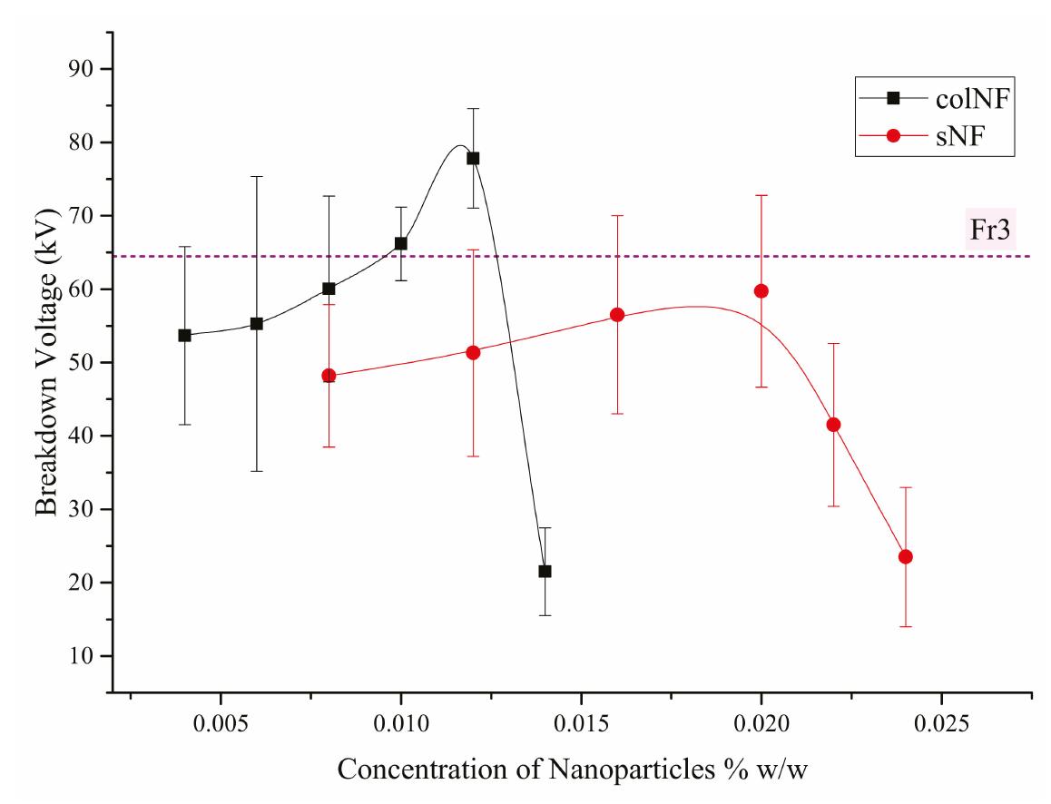 Figure 3. Mean AC breakdown voltage (BDV) versus nanoparticles concentration (colNF and silica NF). 