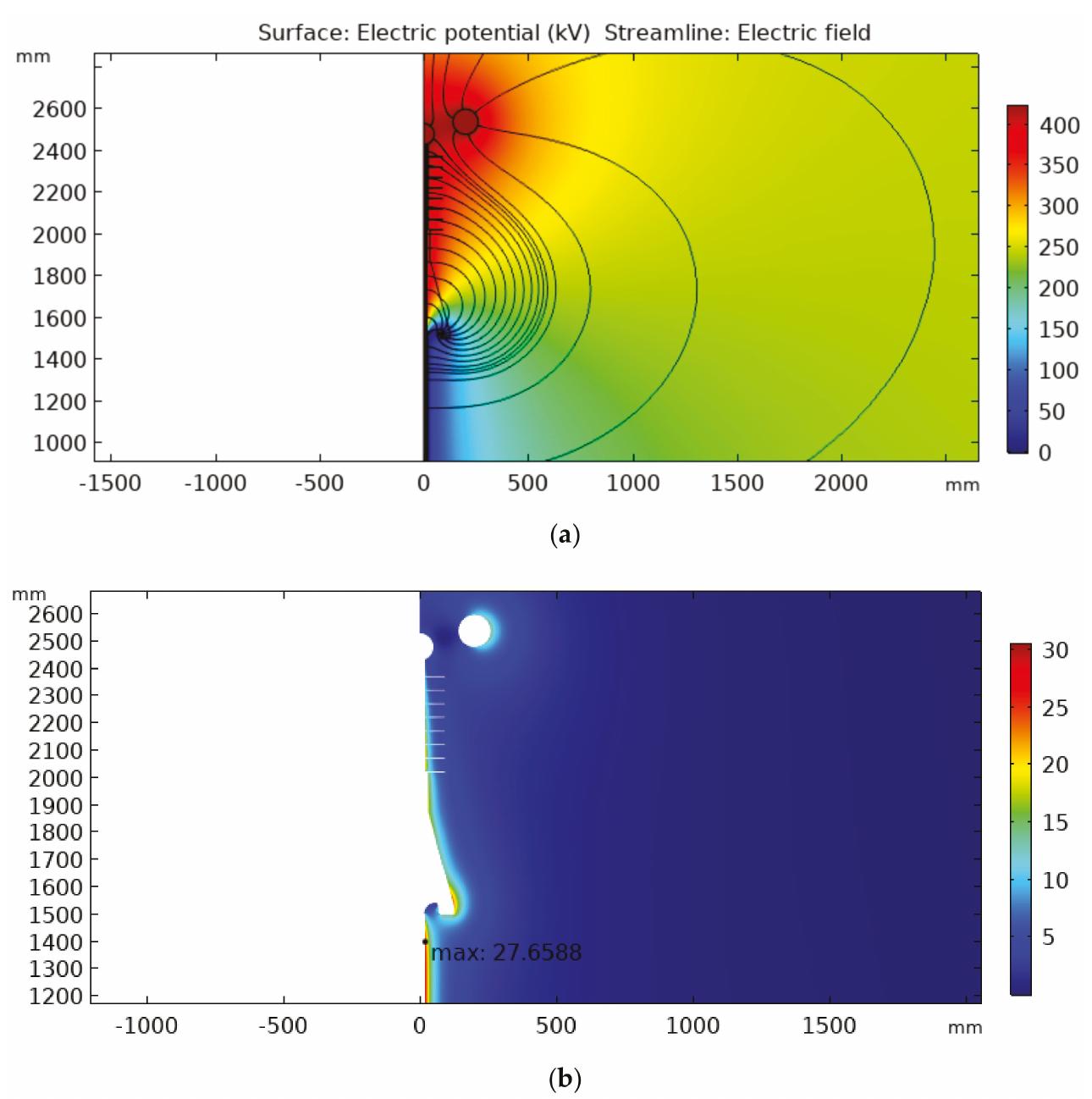 Figure 9. (a) Potential distribution and (b) external electric field distribution for the final version of the proposed cable termination. 