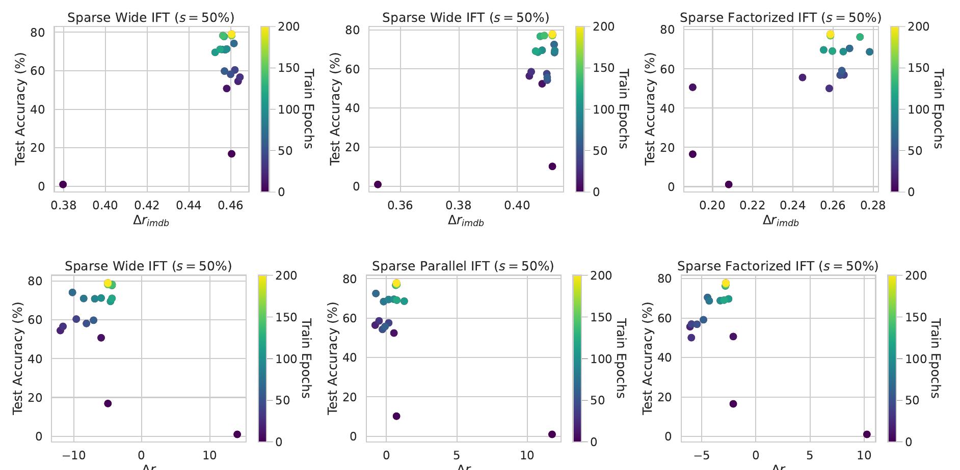 Figure 6: Illustrates the dynamic interplay between the (top row) Iterative Mean Difference Bound, Arq) and test accuracy, as well as the correlation between the Ramanujan Gap, Ar and test accuracy throughout the training process. This illustrates  the evolving relationship between spectral graph properties and network performance, shedding light on the connectivity dynamics of the Sparse-IFT networks trained with DST.  Sparse-IFT: Sparse Iso-FLOP Transformations for Maximizing Training Efficiency  