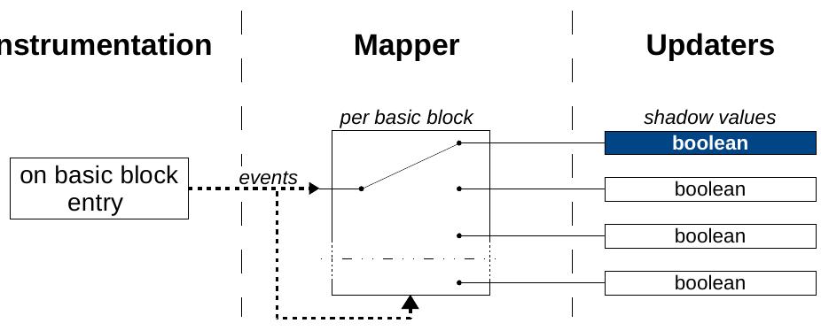 To illustrate this, we observe how a variety of useful tools can be constructed by independently recombining different shadow value mappings (i.e., what elements of program state to shadow) with different update rules (i.e., how to shadow them). First, consider a simple code coverage tool working at the basic block level. It consists of (1) an instrumentation of basic block entries, (2) a mapper associating a shadow boolean value to every distinct basic block ID, and (3) an updater that, for each basic block ID that is received, sets its shadow boolean to true.  Instead of coverage, suppose we now require a count-based profiling tool. We shadow the same program state elements, but now with an integer updated by increments (instead of a boolean updated by set-to-true). 