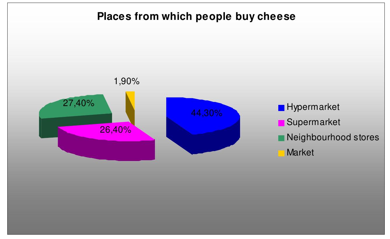 The second part which showed interest in order to achieve the goals of the research targeted Delaco’s products, specifically how satisfied are their customers and how easily available are their products. The analysis of the responses obtained from the 101 respondents showed little difference between those who consume Delaco cheese (47.70%) and those who do not consume such products (52.30%). The percentage of those who do not consume the company's products is significant, which may be due to the reduced presence in traditional stores. 