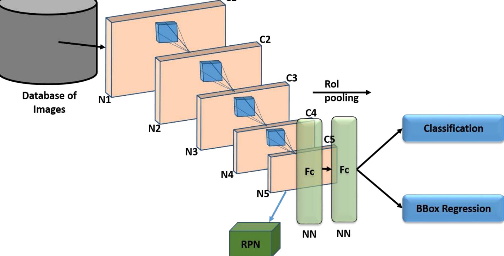 Figure 1: Framework for R-CNN using five different epochs on the Database of images 