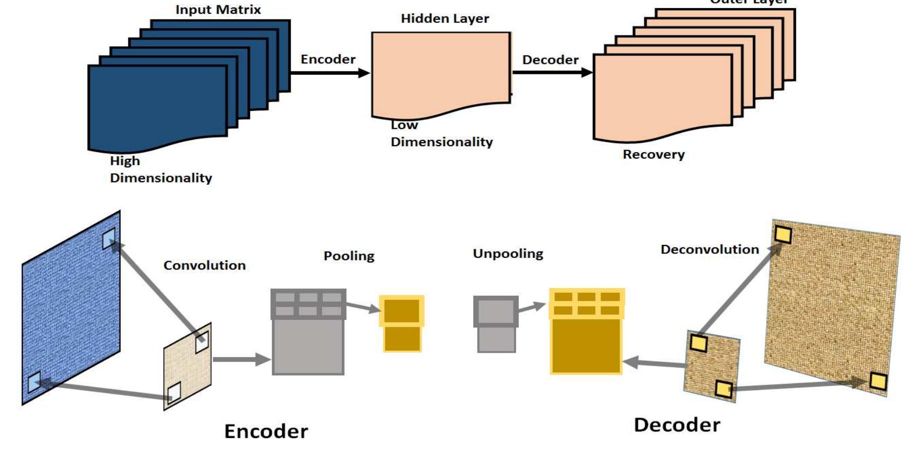 FIGURE 1 — Framework and model architecture of Auto-Encoders and Decoders. 