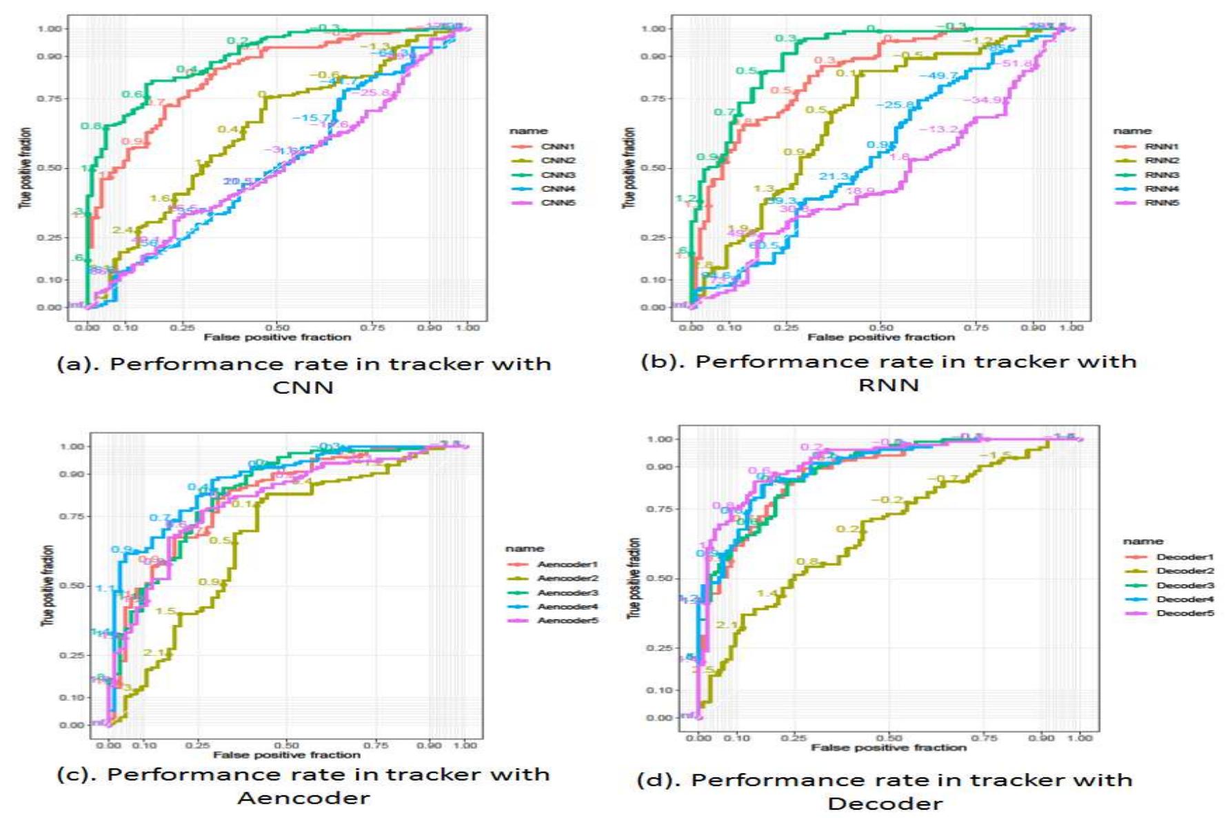 FIGuRE 5 — Performane rate of tracker on all four deep learning methods. 