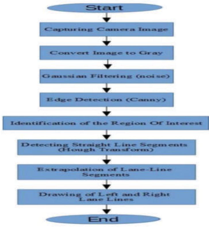 FIGURE 1 | The flowchart for the lane-line RTRD algorithm.  To generate the final edge map, a thresholding step using either a small filter or a big filter is applied to the non- maximum suppressed acquired picture. Strong edges are discovered when pixel magnitude values exceed the high threshold; weak edges are recognized when they fall between  Image space 