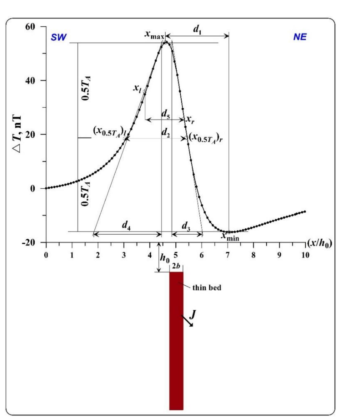 The parameters of the magnetic moment M., the position of the epicenter xo, and the normal background level A7packgr  are determined from the values of @u h obtained by the characteristic point method using the formulas from Table 3.  Figure 4. The position of tangents, characteristic points, and other interpretation parameters are used to interpret magnetic anomalies from a thin bed model quantitatively. 